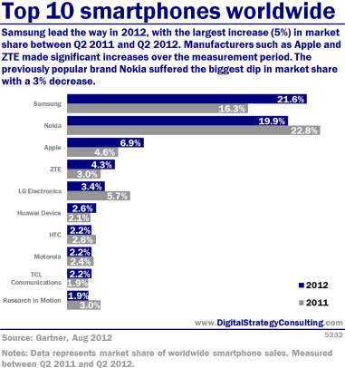 Top 10 Smart Phones 2012 India
