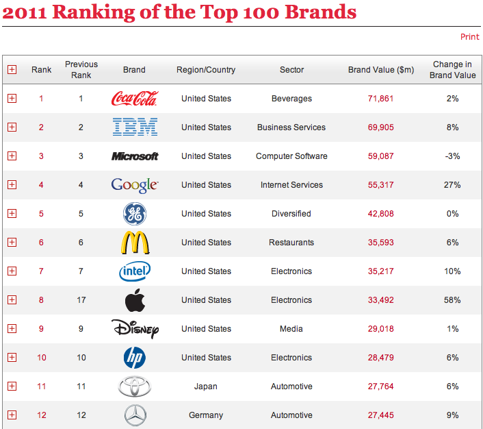 Top Brands Of The World 2012