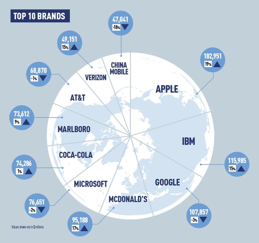 Top Brands Of The World 2012