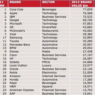 Top Brands Of The World 2012