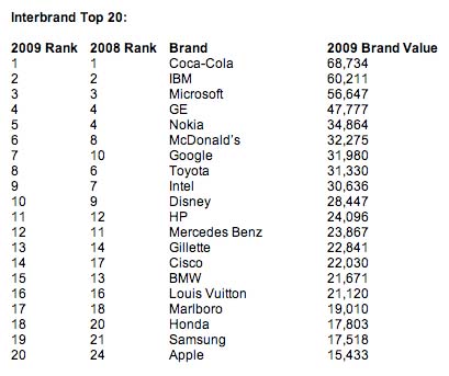 Top Brands Of The World