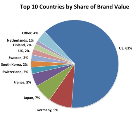 Top Brands Of The World