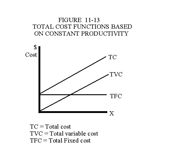 Total Fixed Costs Are Constant Within The Relevant Range