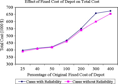 Total Fixed Costs Change In Response To Changes In The Volume Of Production