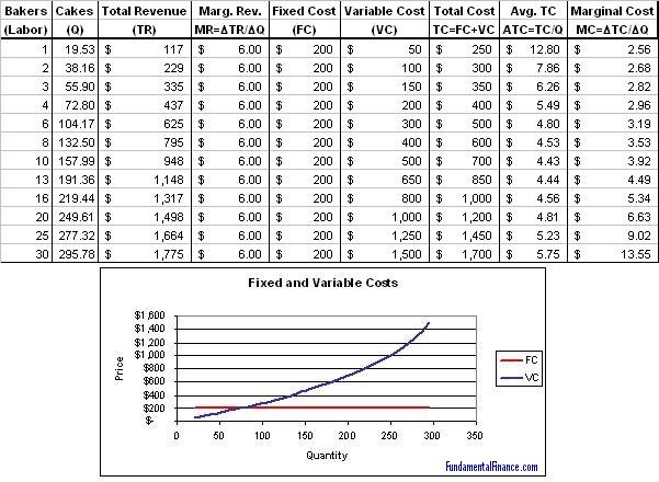 Total Fixed Costs Graph