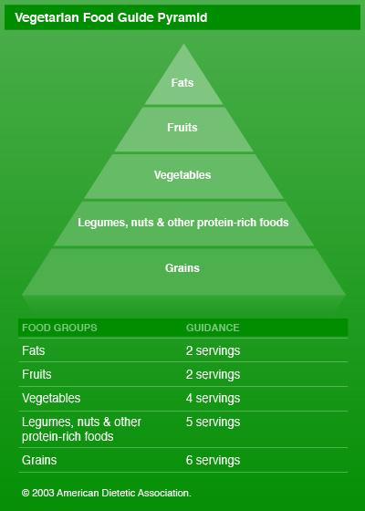 Vegetarian Food Pyramid 2012