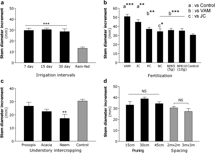 Vesicular Arbuscular Mycorrhiza Vam A Potential Biofertilizer