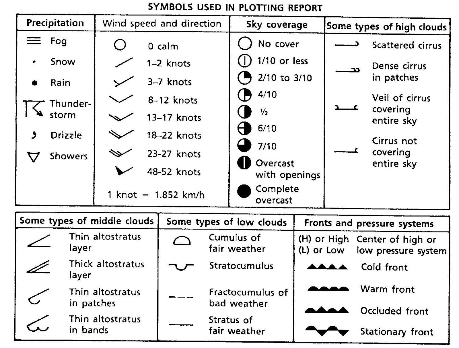 Weather Channel Symbols