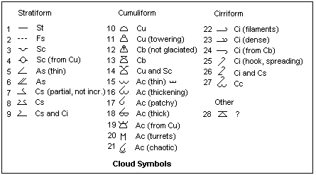 Weather Forecast Symbols Meanings