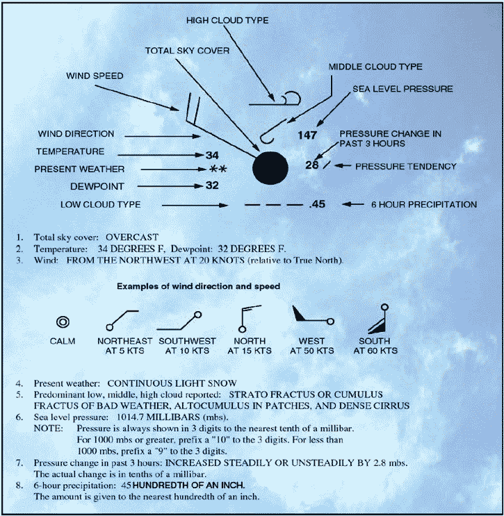 Weather Forecast Symbols Meanings