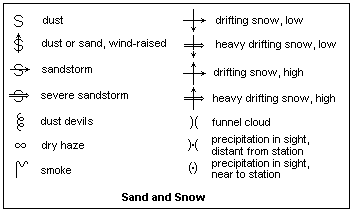 Weather Forecast Symbols Meanings