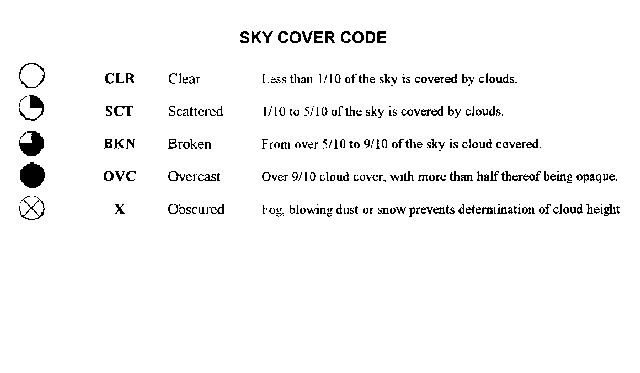 Weather Symbols Meaning