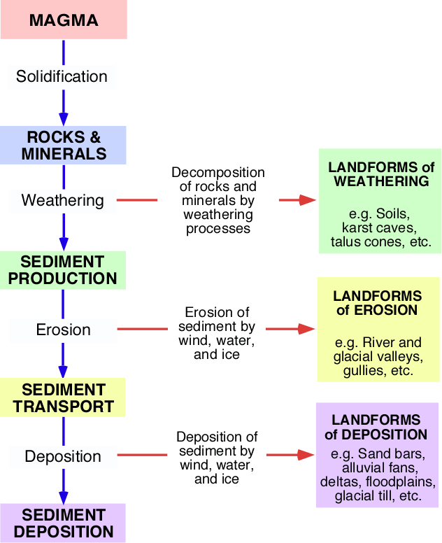 Weathering And Erosion And Deposition
