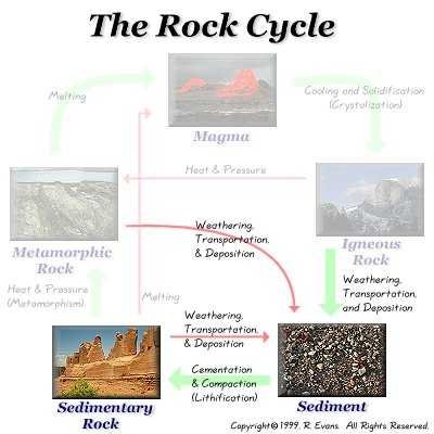 Weathering Process Of Rocks