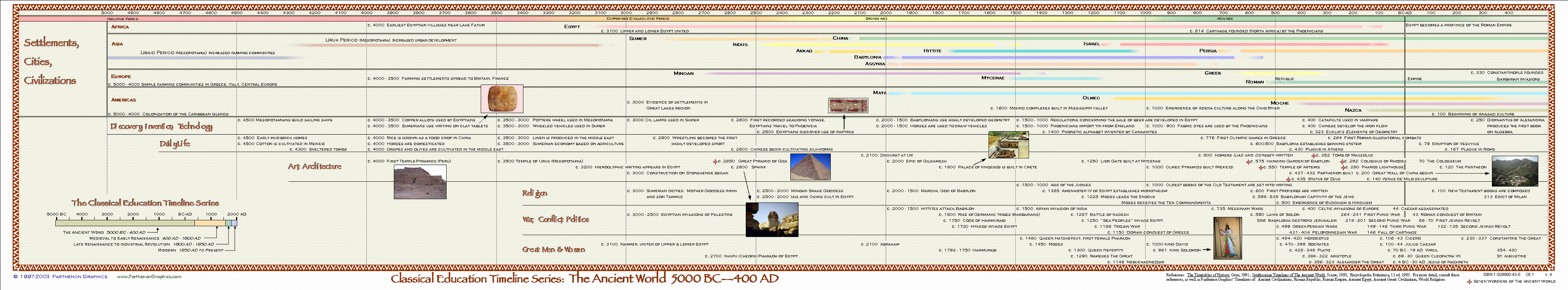 Western Art History Timeline