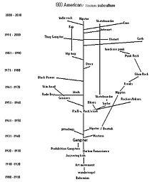Western Art History Timeline