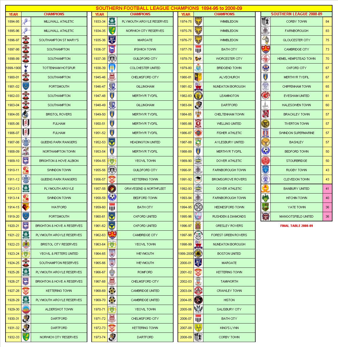 World Football League Stats