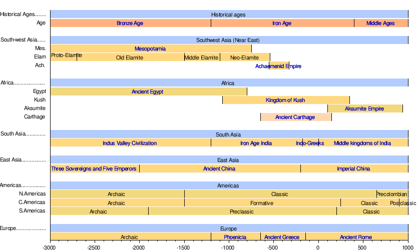 World History Timeline Major Events For Kids